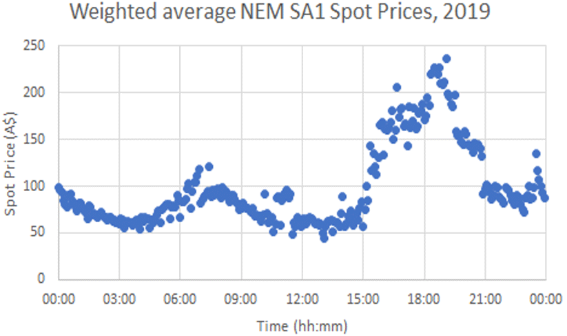 graph showing time and spot price